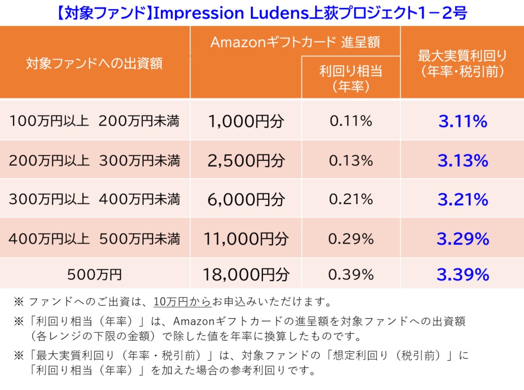 Amazonギフトカードプレゼントキャンペーンのお知らせ（Impression