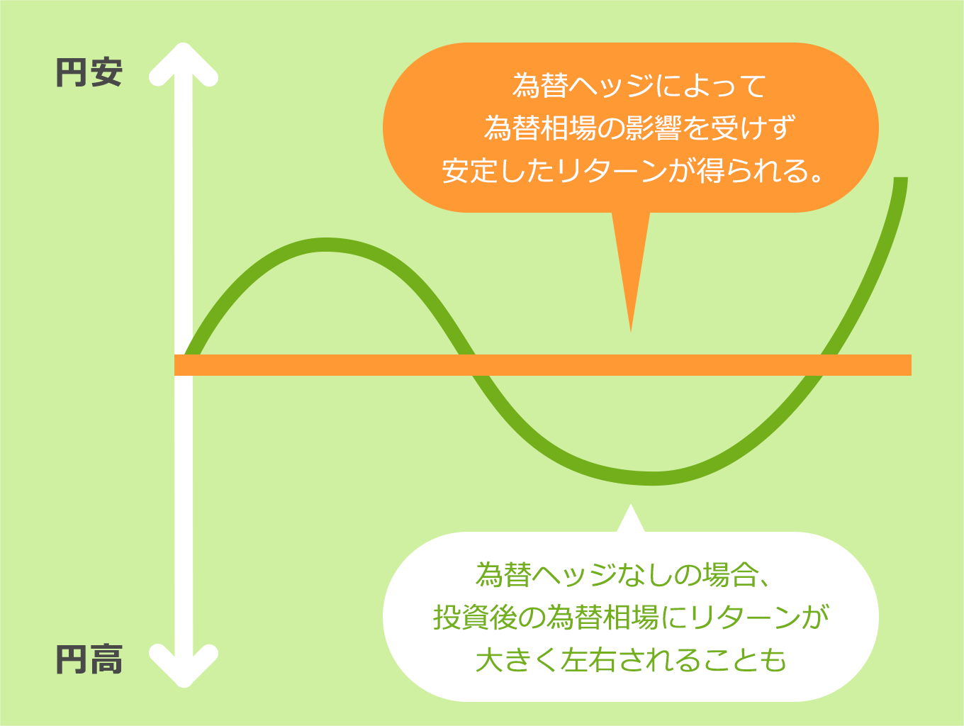 為替ヘッジによって為替相場の影響を受けず安定したリターンが得られる。